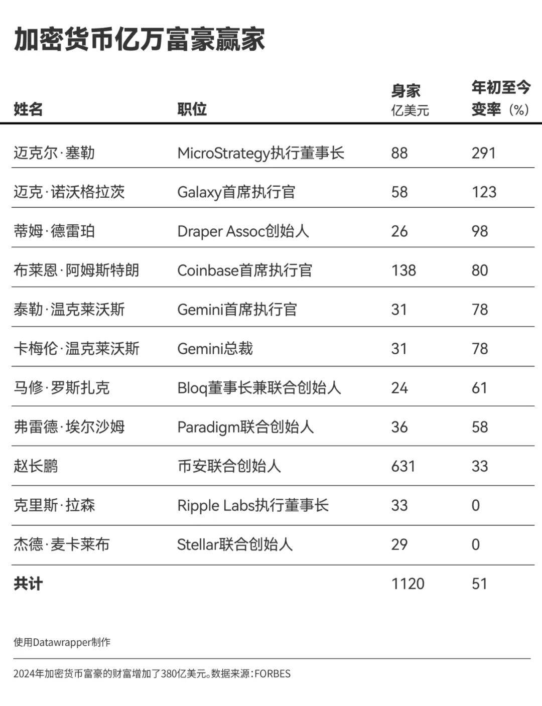 股票行情:加密货币巨头财富暴涨：赵长鹏身家飙至631亿美元