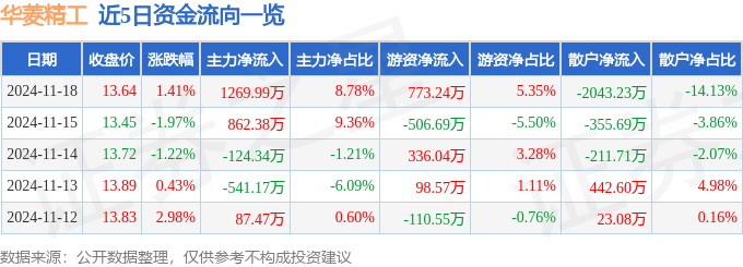 股票行情快报：华菱精工（603356）11月18日主力资金净买入1kaiyun开云官网26999万元(图1)