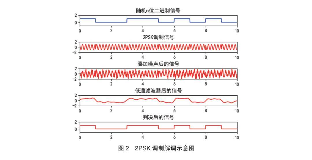 正弦波发生器仿真图图片