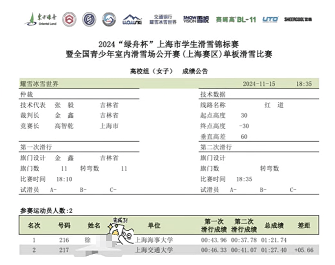 大学生参加滑雪赛，“报名就送冠军”