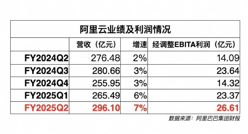 AI是公有云的出路，阿里云做了示范，也拿出了成绩单 | 看财报