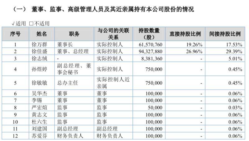 华裕股份拟北交所IPO，65岁董事长徐万群夫妻及儿子儿媳控股98.6%