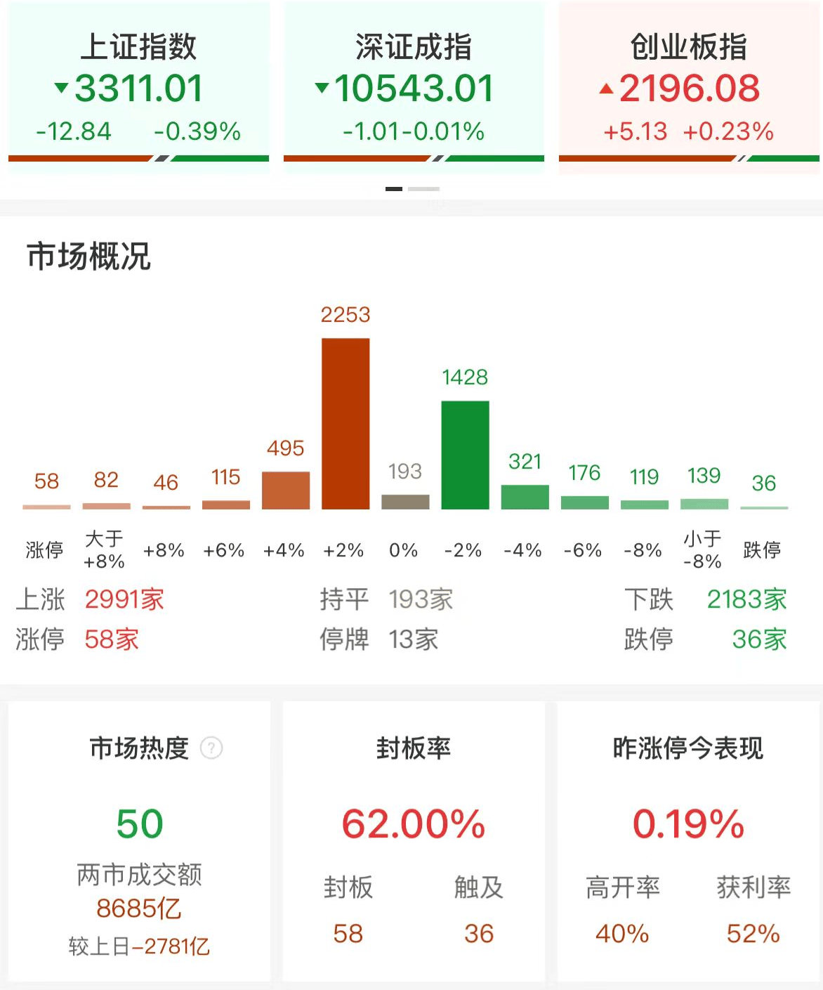 A股午评：沪指跌0.39%，创业板指涨0.23%北证50跌超4%，华为手机、机器人概念领涨！近3000股上涨，成交额8916亿缩量2793亿