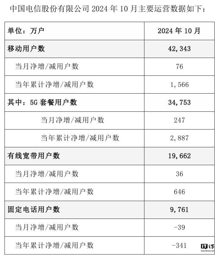 中国电信 2024 年 10 月 5G 套餐用户 3.48 亿户，净增 247 万户