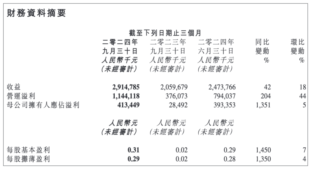 净利暴增1300% 这家北京厂商还在靠15岁老游戏 扛大旗