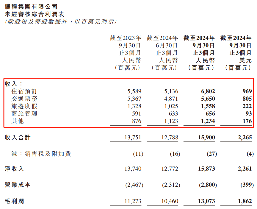 “创新高”——携程与同程三季度共同的“代名词”