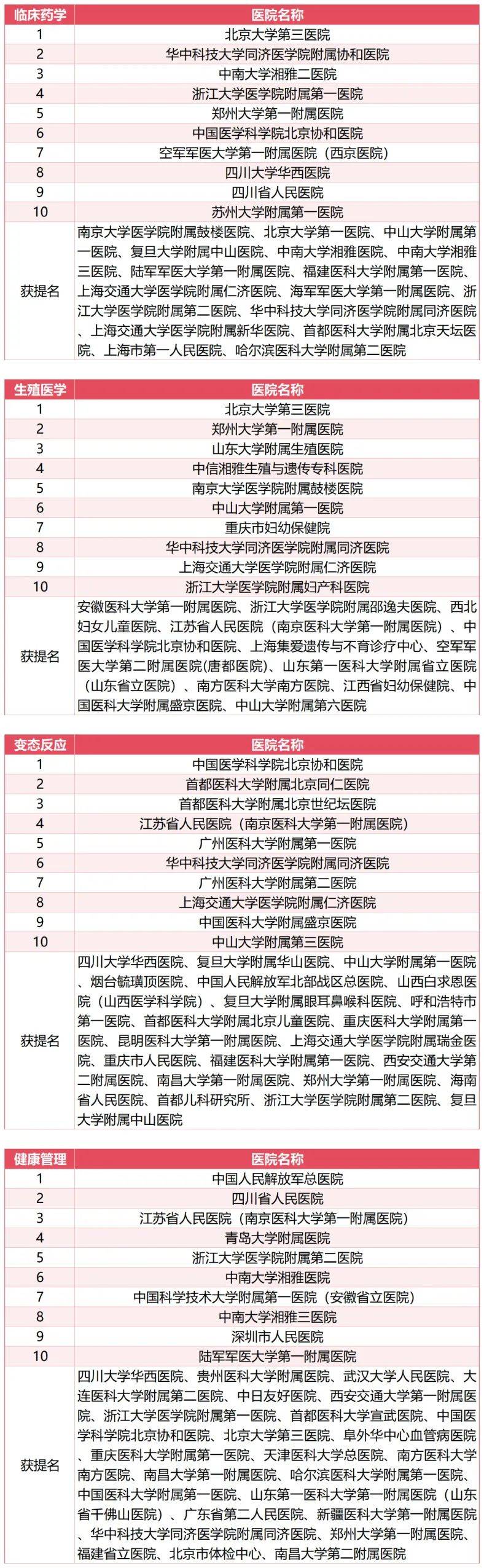 这是复旦大学医院管理研究所作为独立第三方开展的公益性项目,也是