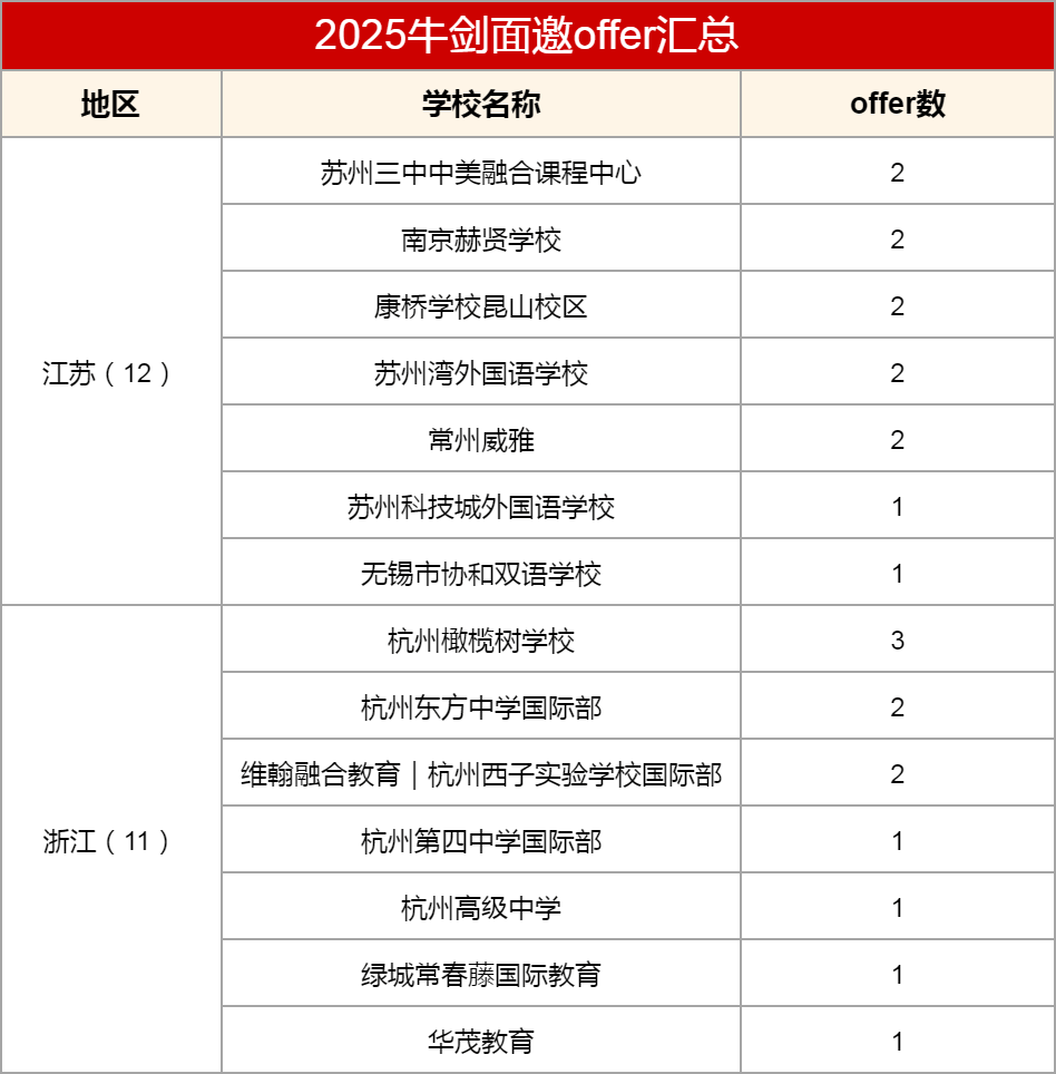 88枚牛剑面邀offer出炉!上海领跑全国、广东紧随其后,还有这么多“黑马校”?_统计_山东地区_国际学校
