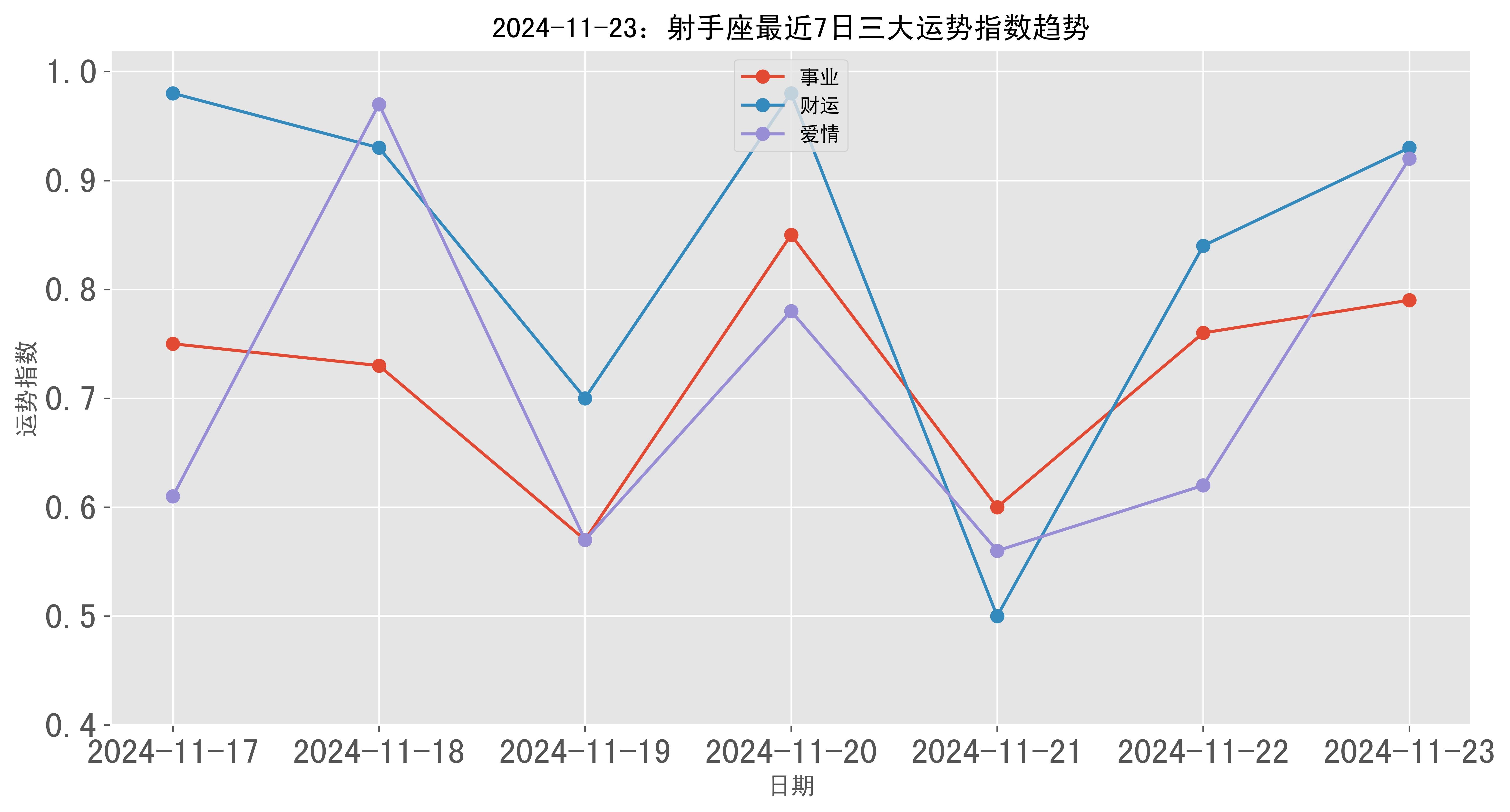 2024年11月23日射手座三大运势指数