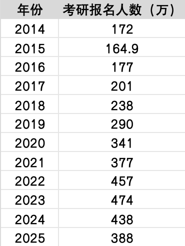 考研人数10年来第二次下降