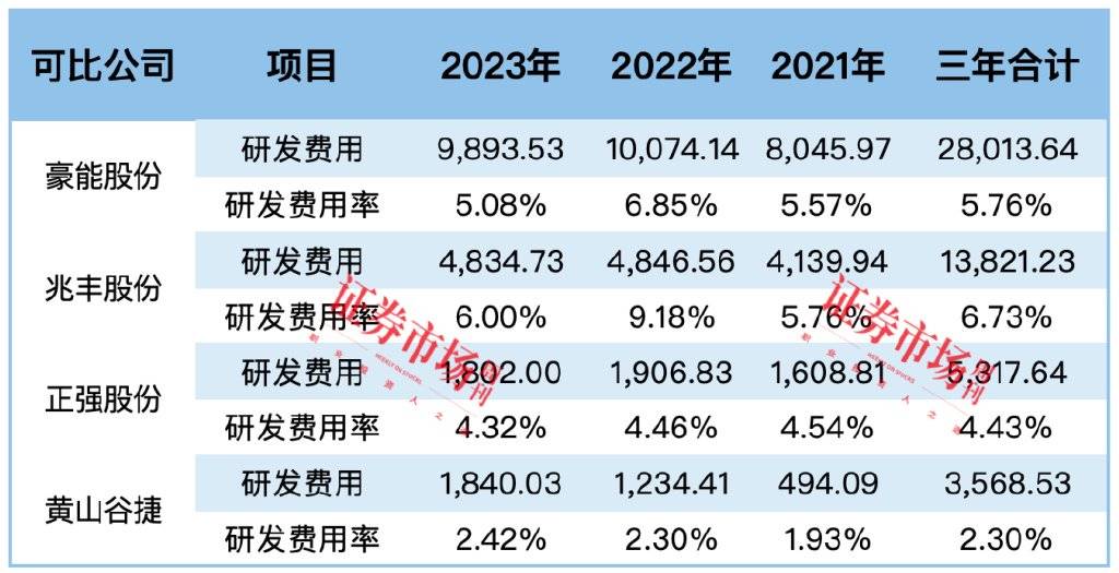 黄山谷捷拿到ipo批文 研发费用,技术先进性被重点关注