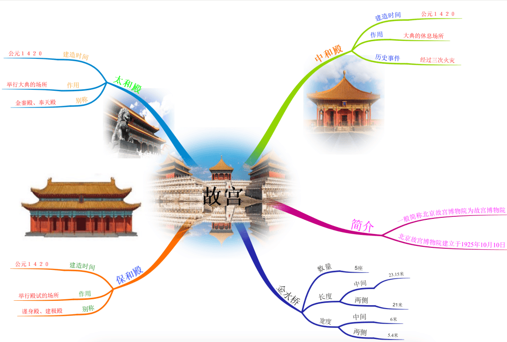 故宫思维导图简单点的图片