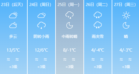 中雪+局部大雪+中雨+大风！寒潮要来！山东发布最新预报！这些人要注意！