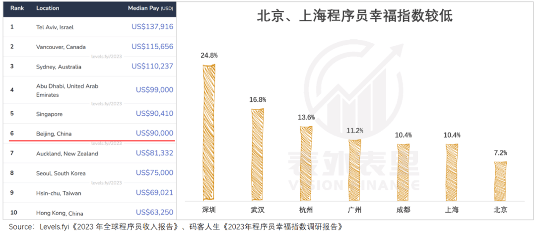 月入3万，在京沪很难体面