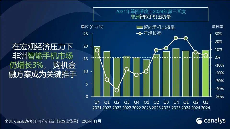 Canalys：2024Q3非洲智能手机出货1840万台同比增长 3%，传音占一半份额