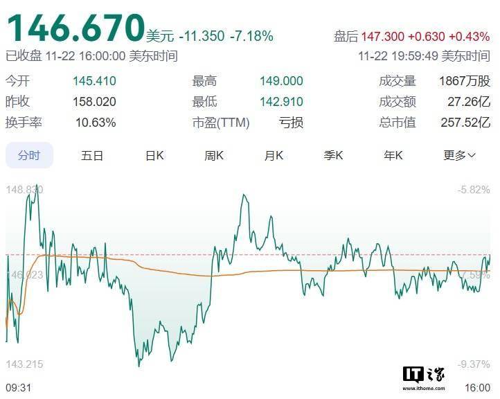 腾讯出售超 4 亿美元 Reddit 股票