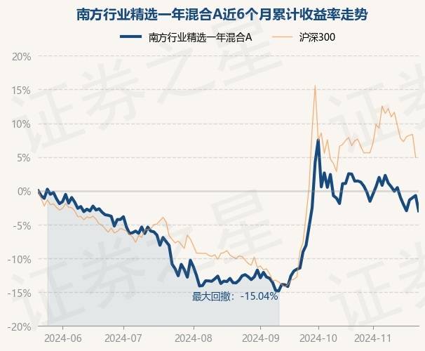 11月22日基金净值:南方行业精选一年混合A最新净值0.6534,跌2.29%_重仓股_骆帅_单位净值