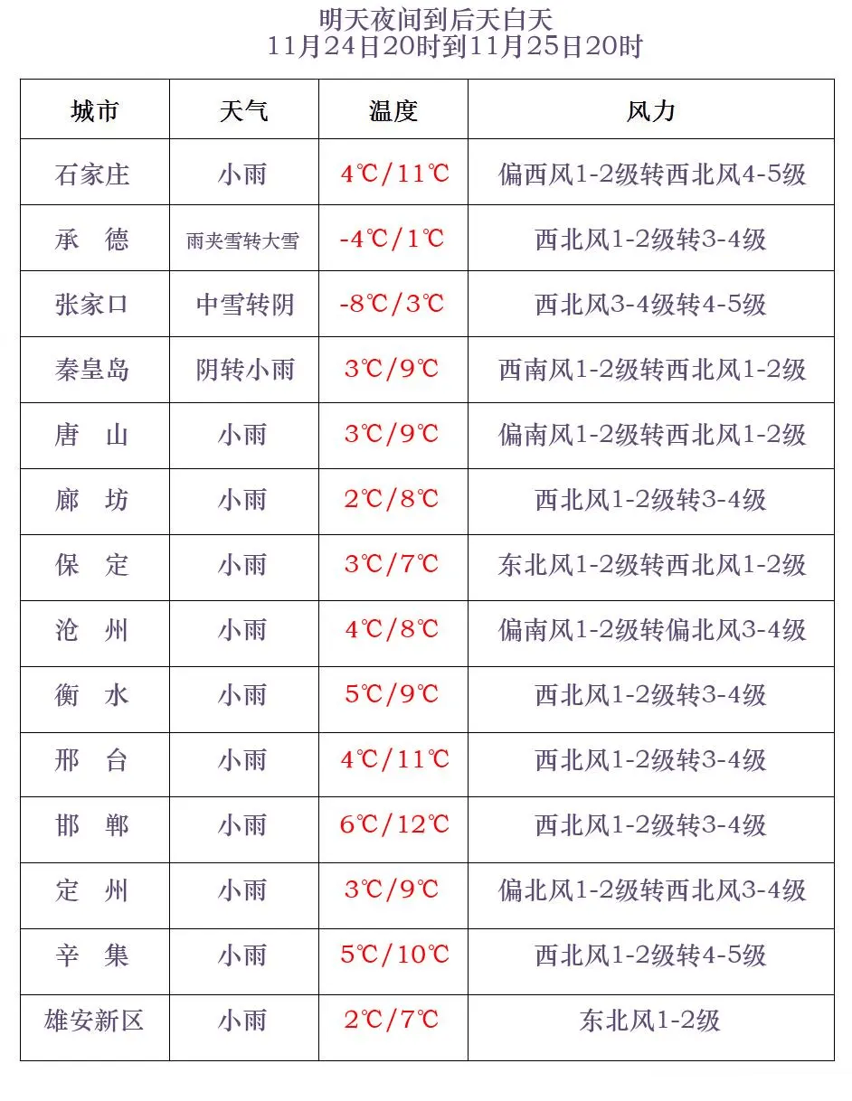 保定市天气预报图片