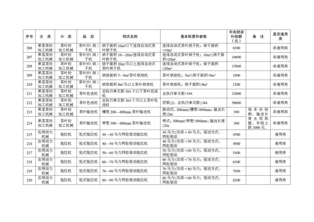 明日起正式實(shí)行！湖北省2024-2026年農(nóng)機(jī)購(gòu)置與應(yīng)用補(bǔ)貼機(jī)具補(bǔ)貼額一覽表（第一批）的通告