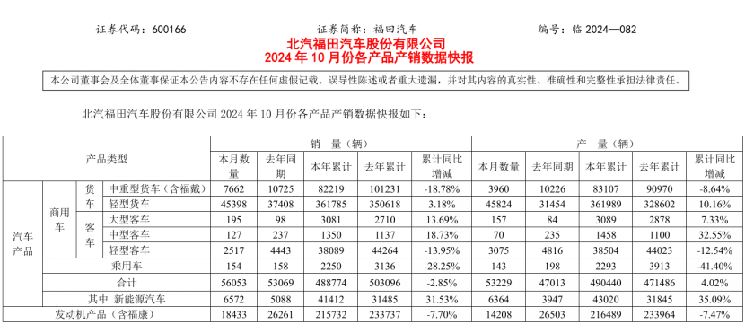 福田汽车营收净利双降 常瑞等多名高管近200万年薪引关注