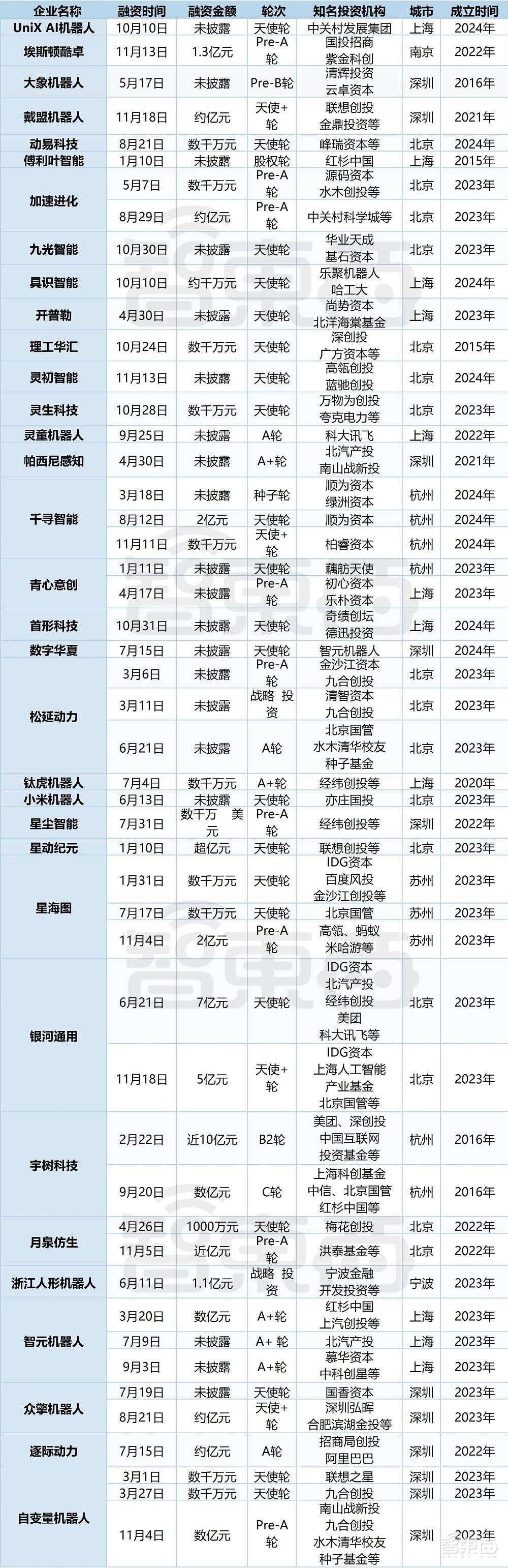 人形机器人融资,爆爆爆!