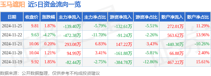 凤凰联盟下载股票行情快报：玉马遮阳（300993）11月25日主力资金净卖出13940万元