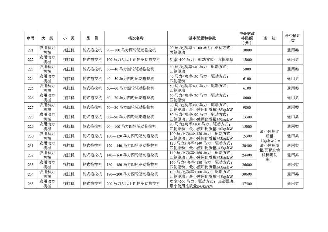 明日起正式實(shí)行！湖北省2024-2026年農(nóng)機(jī)購(gòu)置與應(yīng)用補(bǔ)貼機(jī)具補(bǔ)貼額一覽表（第一批）的通告