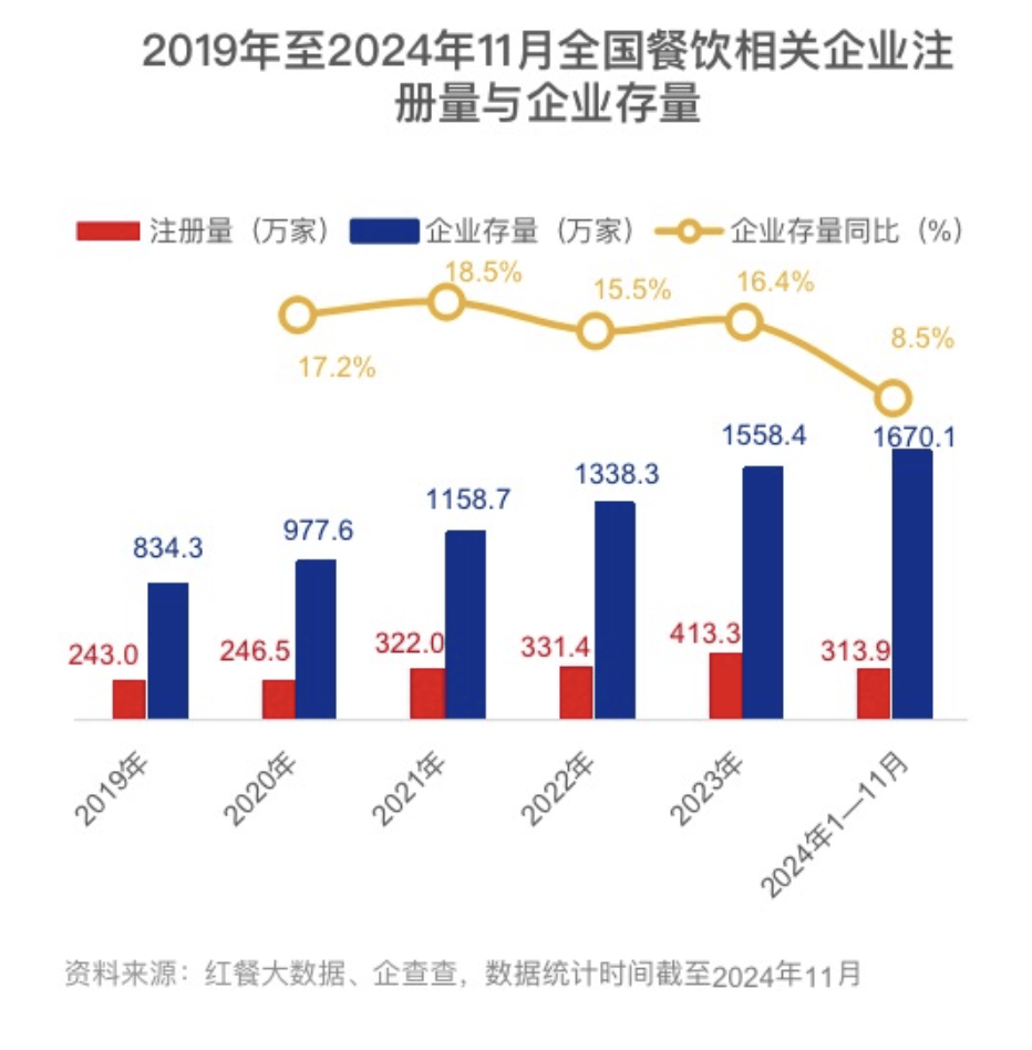 今年餐饮创业者数量，已超去年全年总和