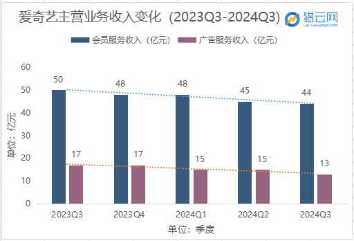 爱奇艺，压力又来了