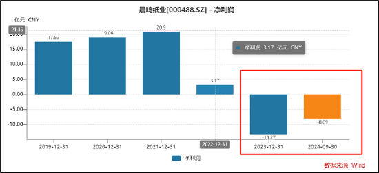 晨鸣纸业爆雷背后:南粤银行疑似踩雷 国企现家族式管理层(图3)