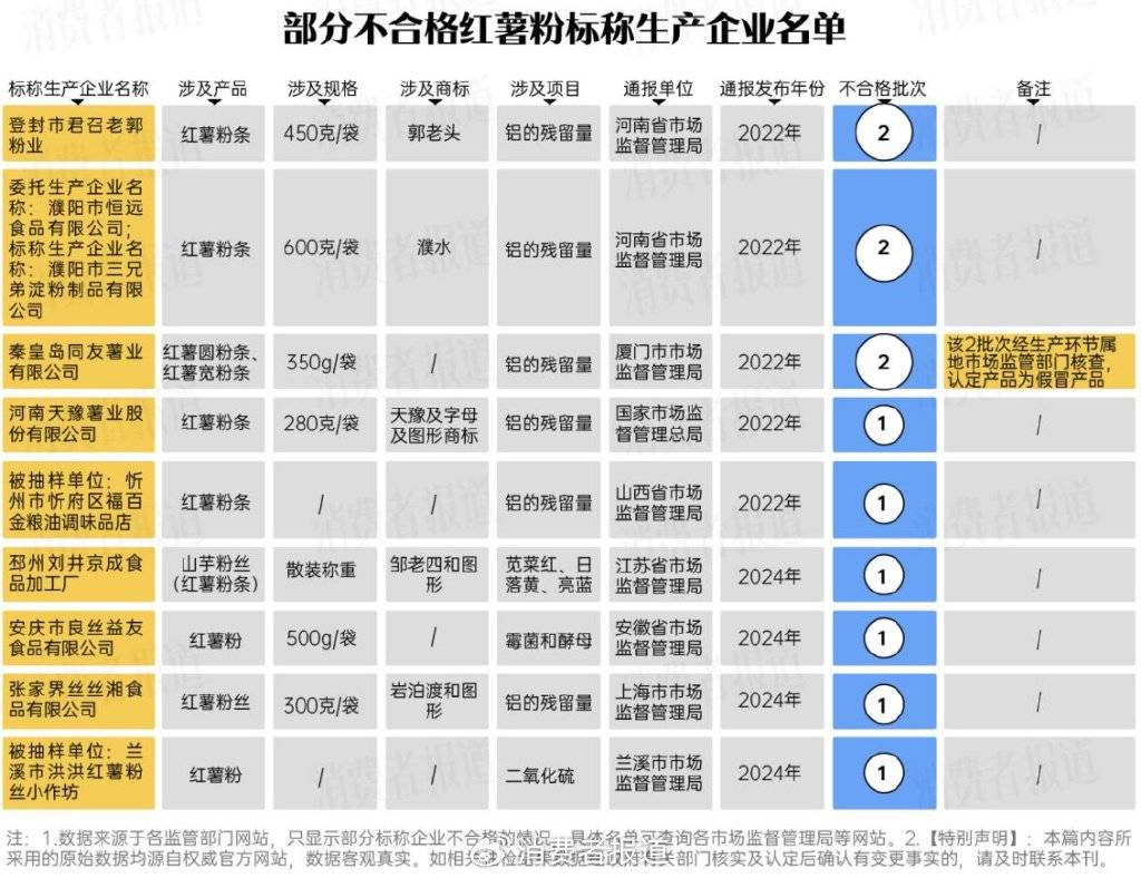 红薯粉里没红薯？近三年抽检报告显示：铝超标才是红薯粉的主要问题