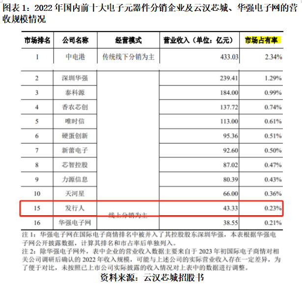 还未上市业绩已“变脸”，云汉芯城创业板定位遭问询