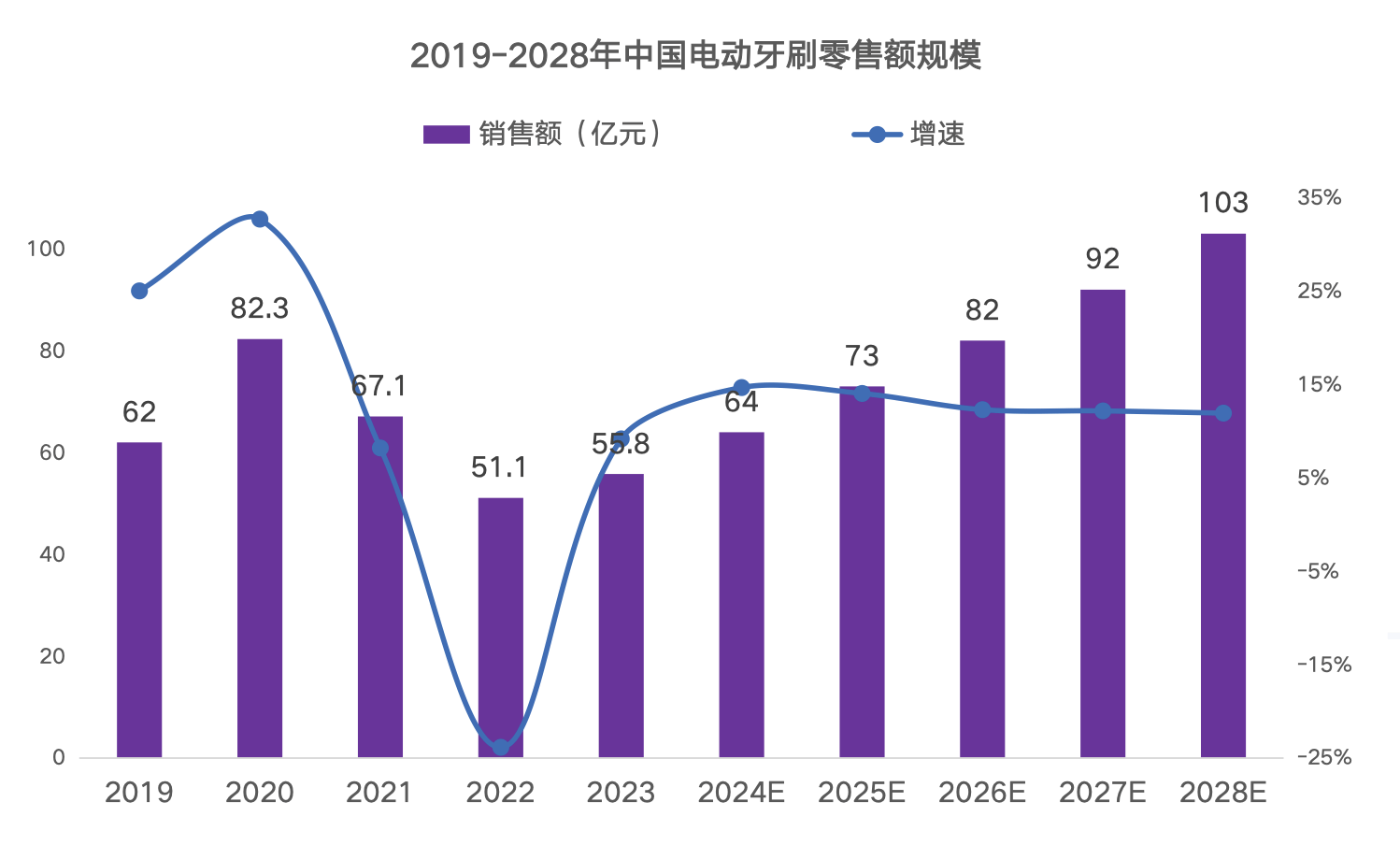 告别“刷头盈利”！国产电动牙刷崛起：价格平替与智能升级是法宝