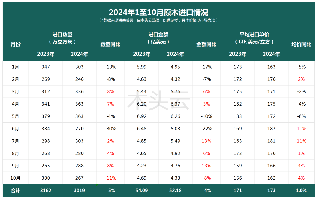 量跌价涨中国木材必赢平台进口市场格局调整(图2)