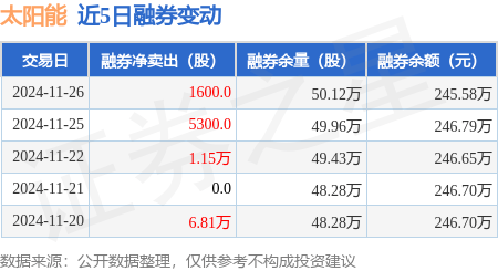 欧博体育官网太阳能：11月26日融资净买入1361万元连续3日累计净买入246179万元(图2)