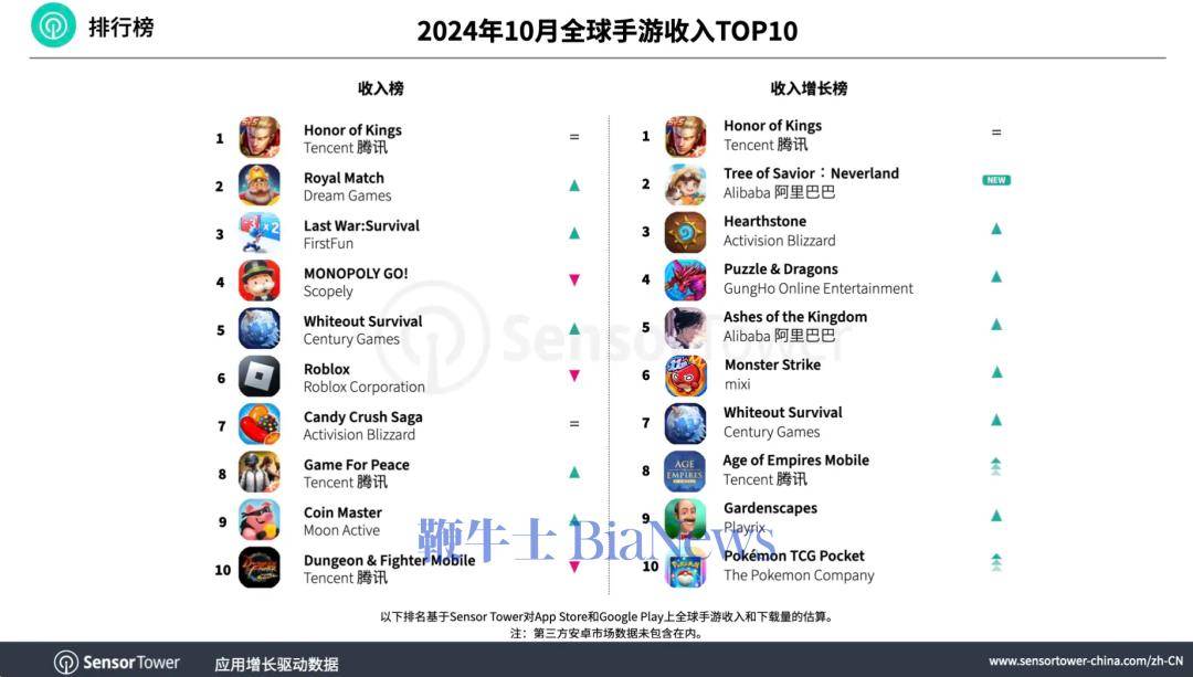 机构：10月全球手游收入65.5亿美元，王者荣耀卫冕冠军