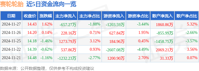 股票行情快报：赛轮轮胎（601058）11月27日主力资金净卖出65727万欧亚体育元(图1)