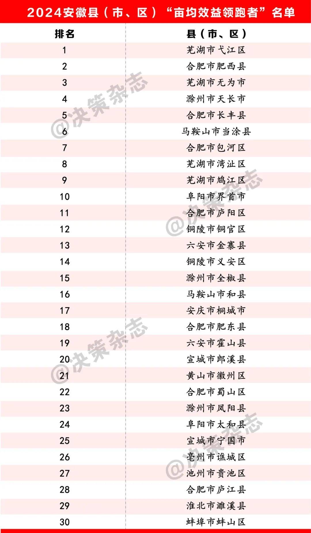 重磅发布!芜湖表现尤为突出