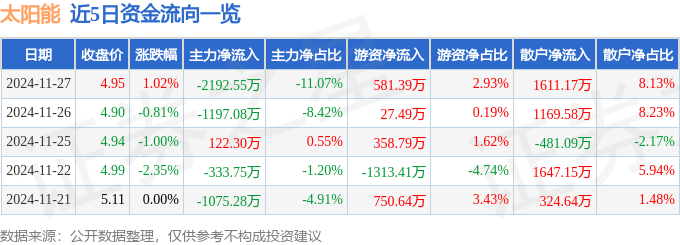 欧博体育入口股票行情快报：太阳能（000591）11月27日主力资金净卖出219255万元(图1)