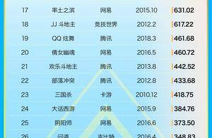 回到顶部! 28款长青游戏10月收入近33亿元 日收入《英雄联盟手游》达454万