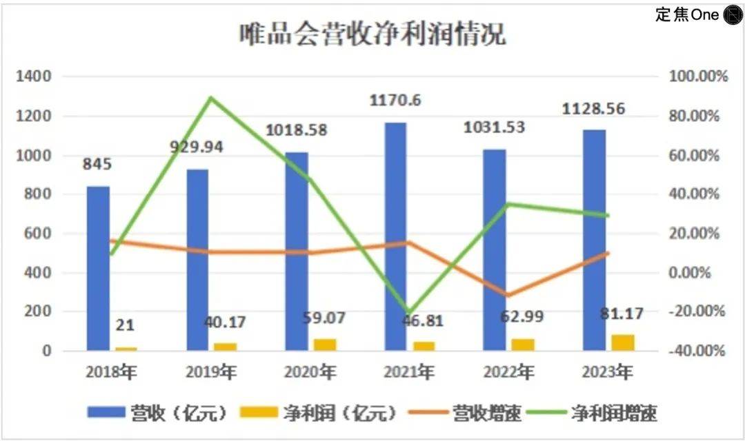 唯品会：闷声发财，注定小而美