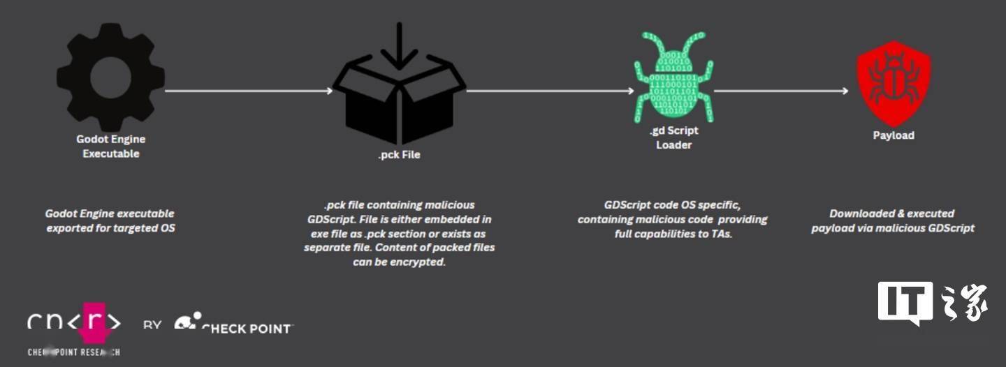 安全公司曝黑客针对开源游戏引擎 Godot 分发 GodLoader 恶意脚本