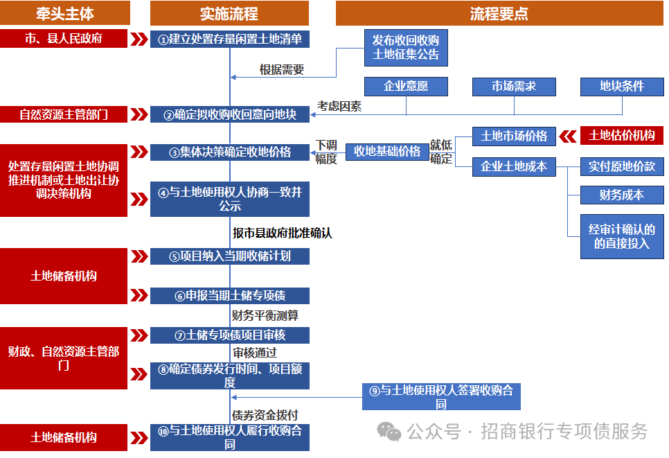 图1 专项债用于收回收购存量闲置土地的实施流程根据104号文和242号文