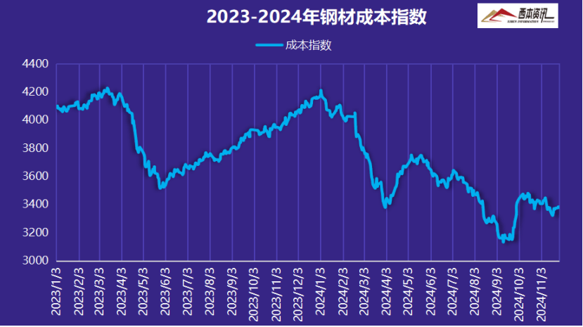 凤凰联盟入口2024年12月西本钢材价格指数走势预警报告(图7)