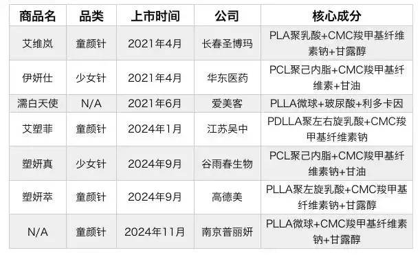 近年来,随着"童颜针","少女针"等产品的陆续获批上市,再生材料在医美