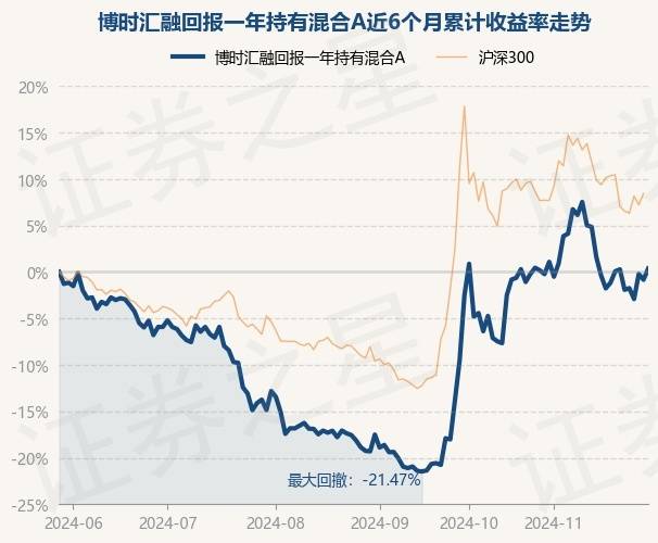 11月29日基金净值：博时汇融回报一年持有混合A最新净值0.5847，涨1.21%_重仓股_单位净值_收益率