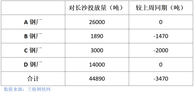 兰格钢铁长沙建材周报（十一月第四周）(图4)