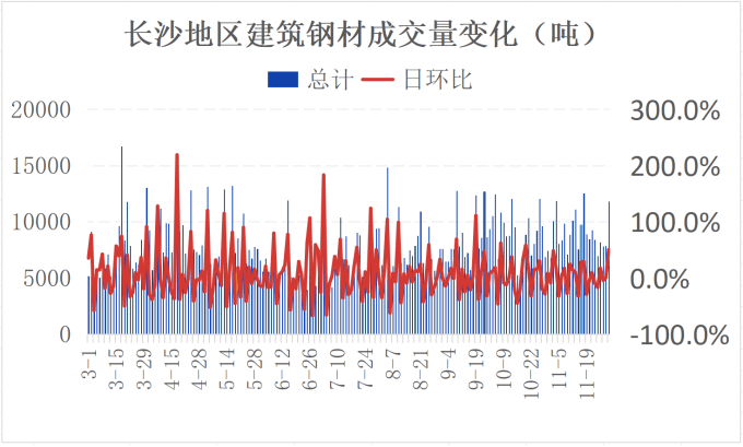 兰格钢铁长沙建材周报（十一月第四周）(图2)