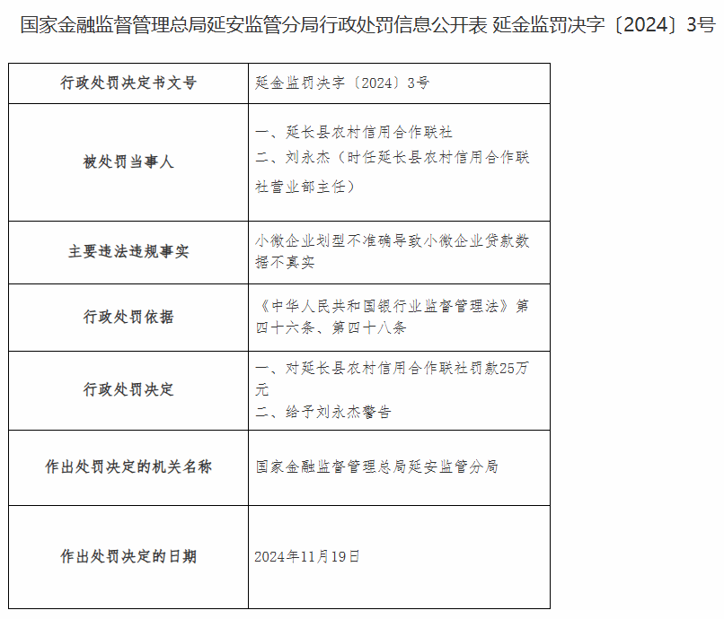 延长县农村信用合作联社被罚25万元