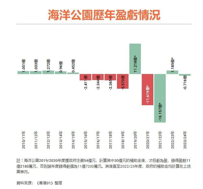 图片[3]-游客量、收入创五年新高，香港海洋公园为何还亏损？-华闻时空
